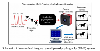 schematic of time-resolved imaging by multiplexed ptychography (TIMP) system